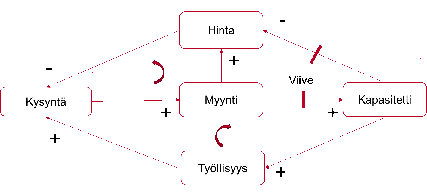 blogi kompleksinen ongelmanratkaisu